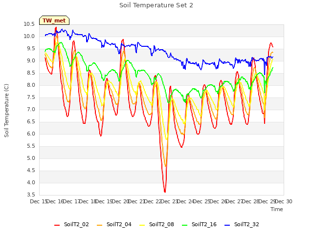 plot of Soil Temperature Set 2