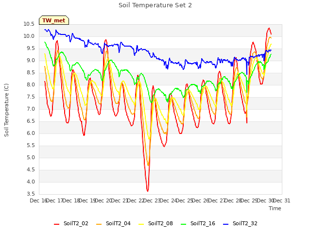 plot of Soil Temperature Set 2