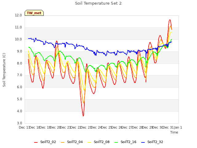 plot of Soil Temperature Set 2