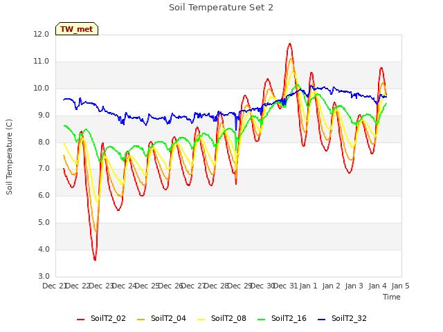 plot of Soil Temperature Set 2