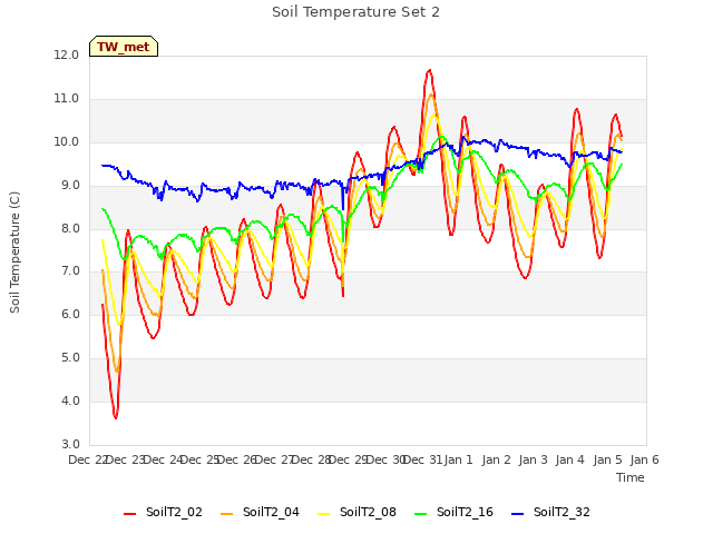 plot of Soil Temperature Set 2