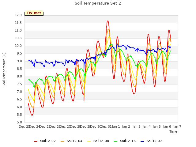 plot of Soil Temperature Set 2