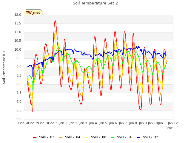 plot of Soil Temperature Set 2