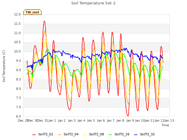 plot of Soil Temperature Set 2