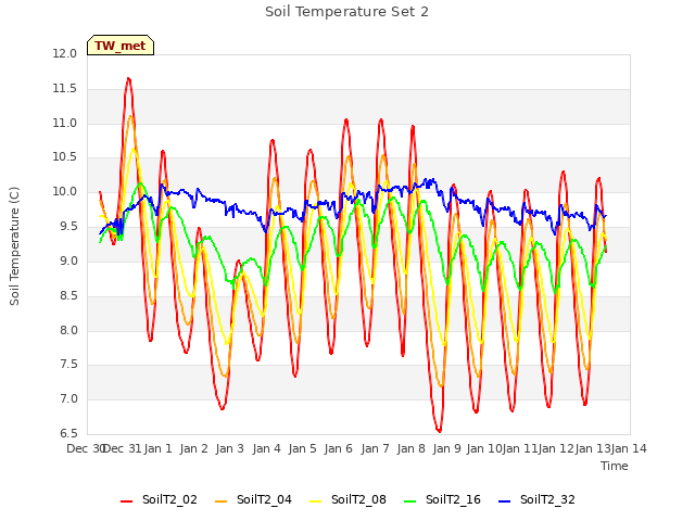 plot of Soil Temperature Set 2