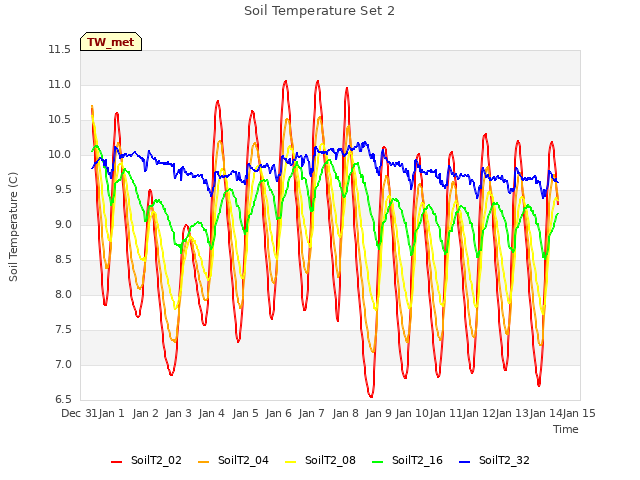 plot of Soil Temperature Set 2