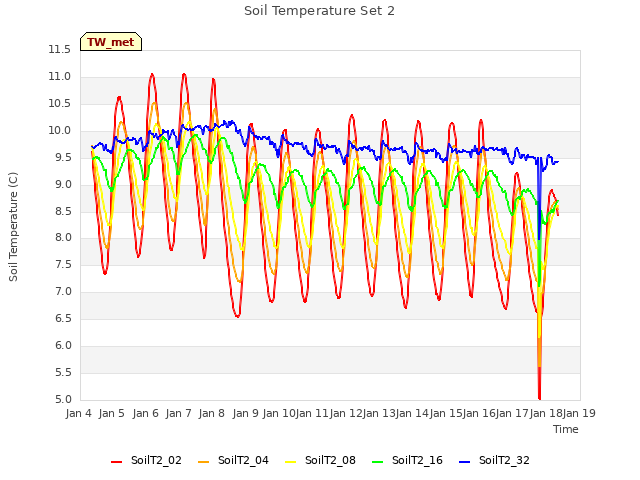 plot of Soil Temperature Set 2