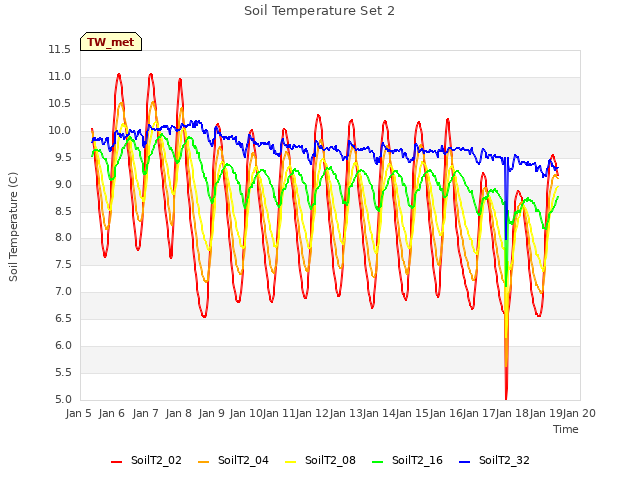 plot of Soil Temperature Set 2