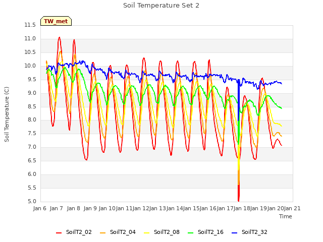 plot of Soil Temperature Set 2