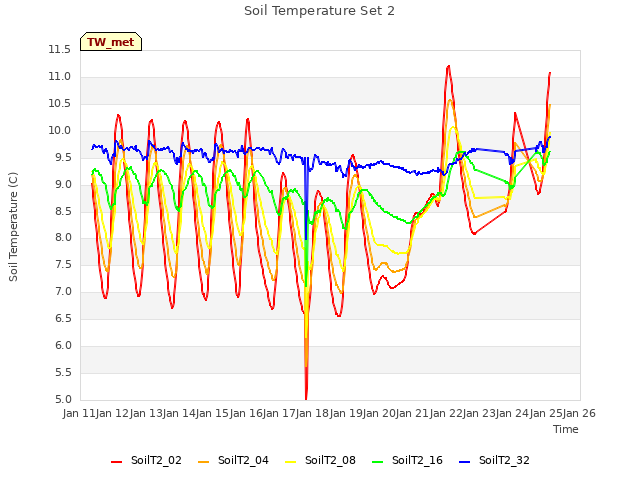 plot of Soil Temperature Set 2