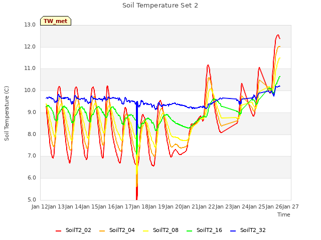 plot of Soil Temperature Set 2