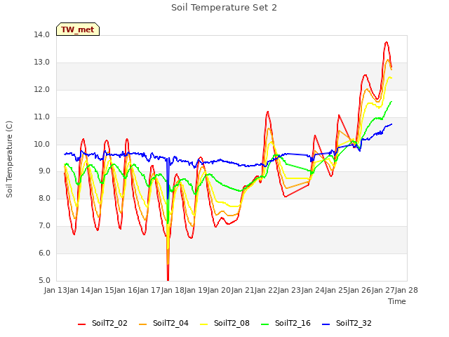 plot of Soil Temperature Set 2