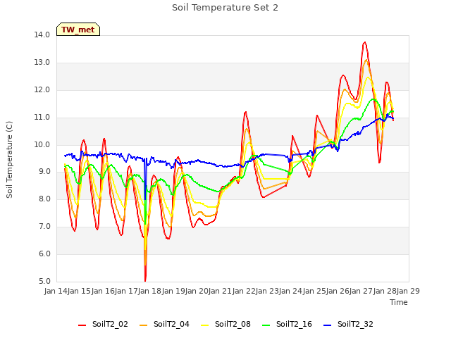 plot of Soil Temperature Set 2