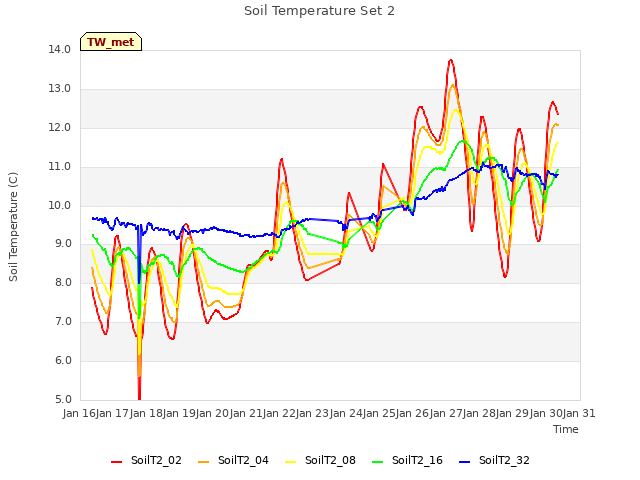 plot of Soil Temperature Set 2