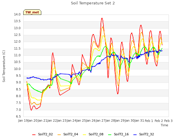 plot of Soil Temperature Set 2