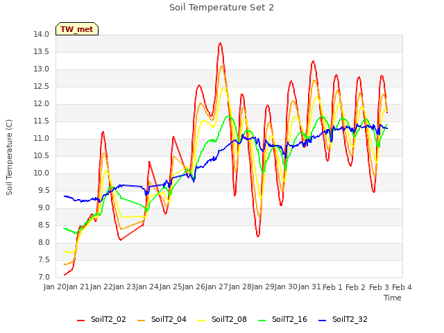 plot of Soil Temperature Set 2