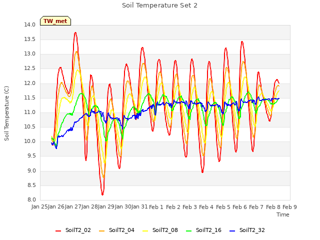 plot of Soil Temperature Set 2