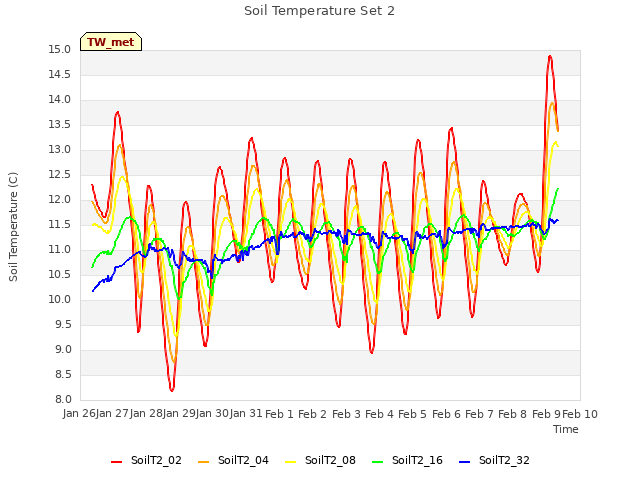 plot of Soil Temperature Set 2