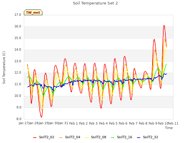 plot of Soil Temperature Set 2