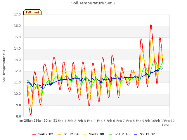 plot of Soil Temperature Set 2