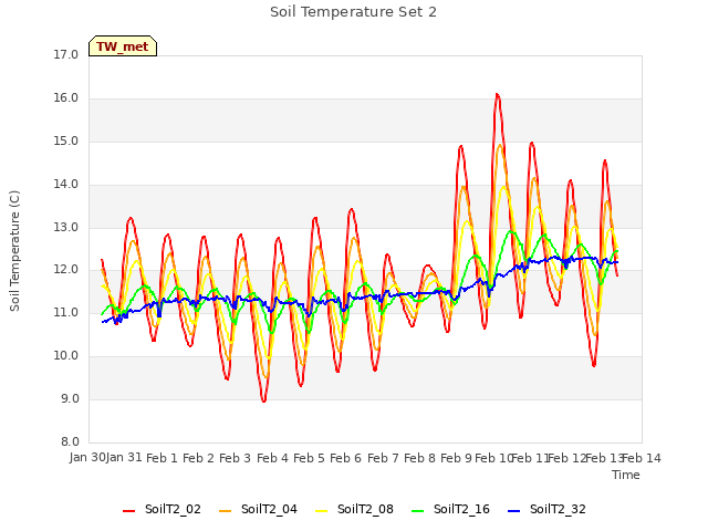 plot of Soil Temperature Set 2