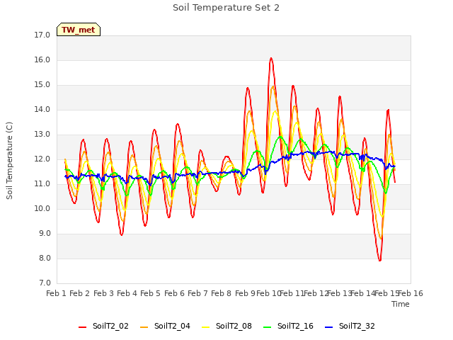 plot of Soil Temperature Set 2