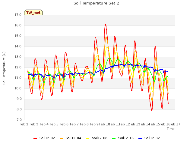 plot of Soil Temperature Set 2