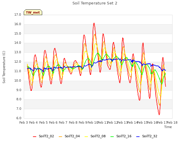 plot of Soil Temperature Set 2