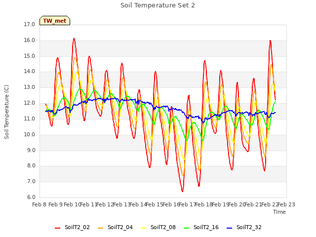 plot of Soil Temperature Set 2