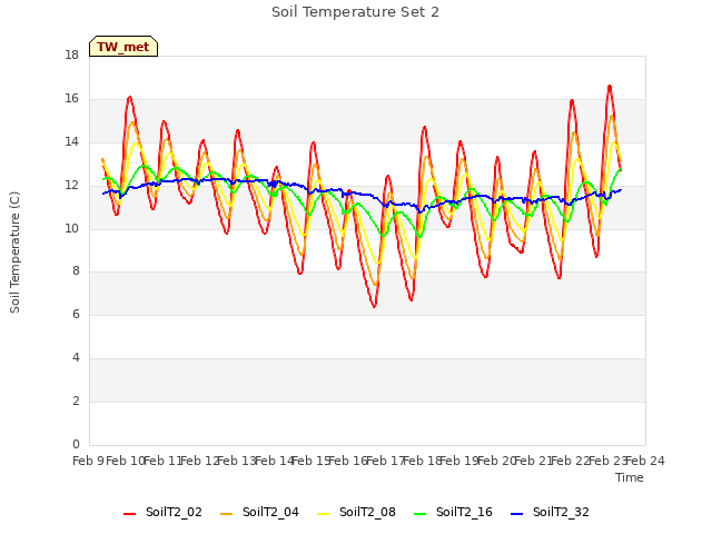 plot of Soil Temperature Set 2