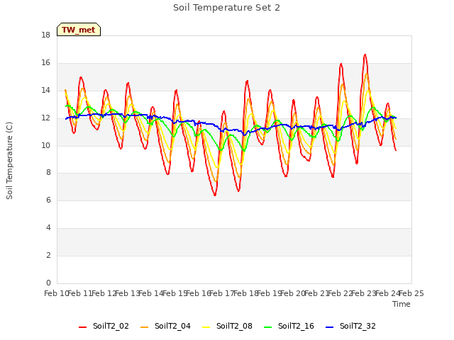 plot of Soil Temperature Set 2