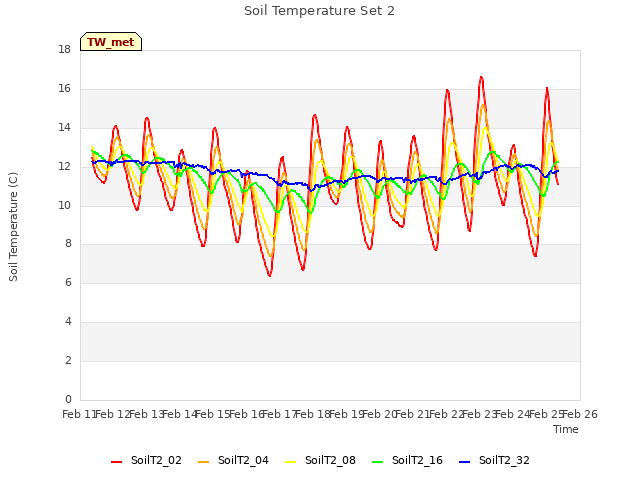 plot of Soil Temperature Set 2