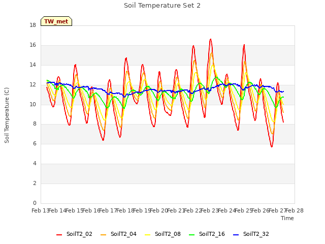 plot of Soil Temperature Set 2