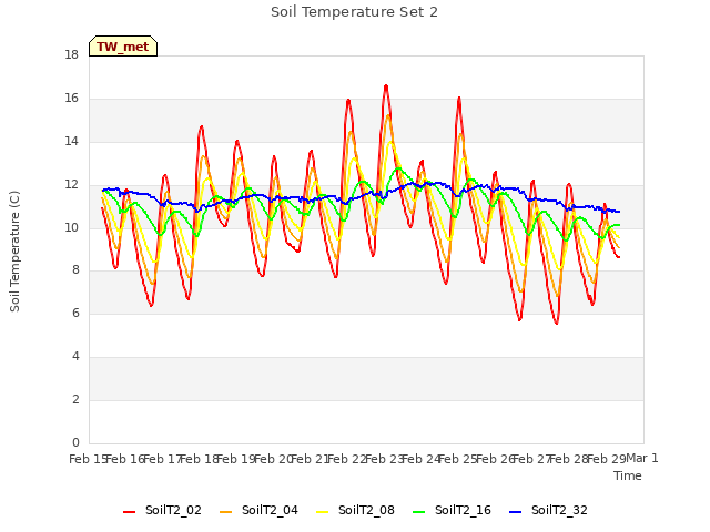 plot of Soil Temperature Set 2