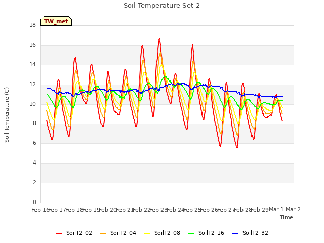 plot of Soil Temperature Set 2