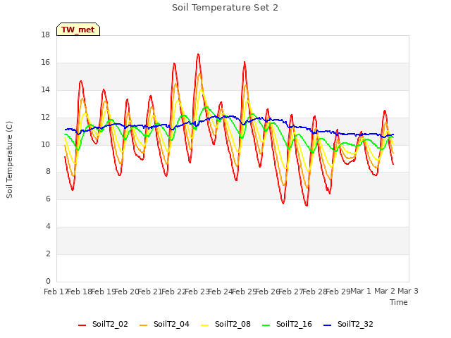 plot of Soil Temperature Set 2