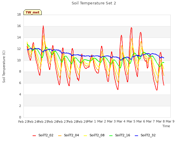 plot of Soil Temperature Set 2