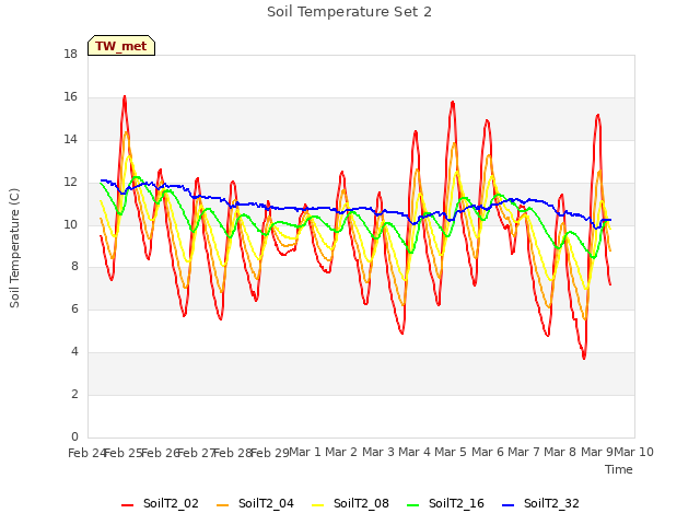 plot of Soil Temperature Set 2