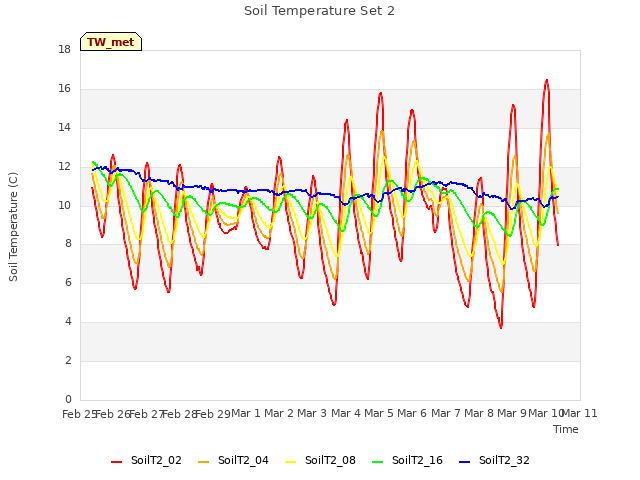 plot of Soil Temperature Set 2