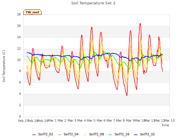 plot of Soil Temperature Set 2