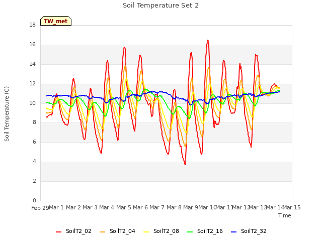 plot of Soil Temperature Set 2