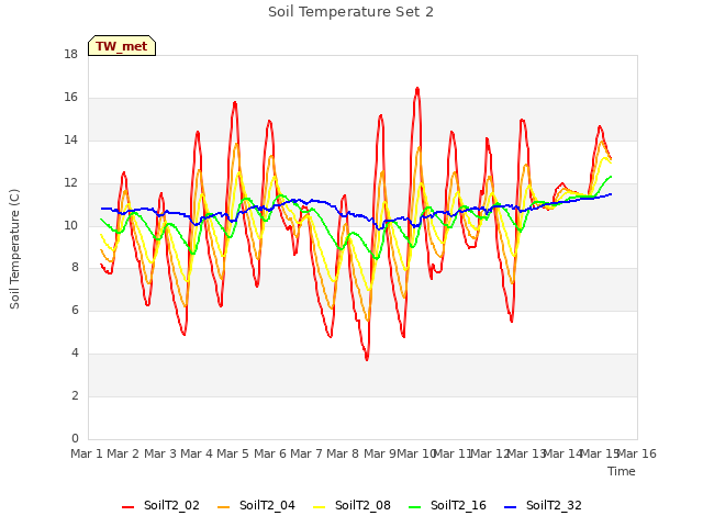 plot of Soil Temperature Set 2