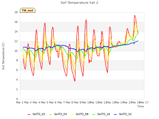 plot of Soil Temperature Set 2