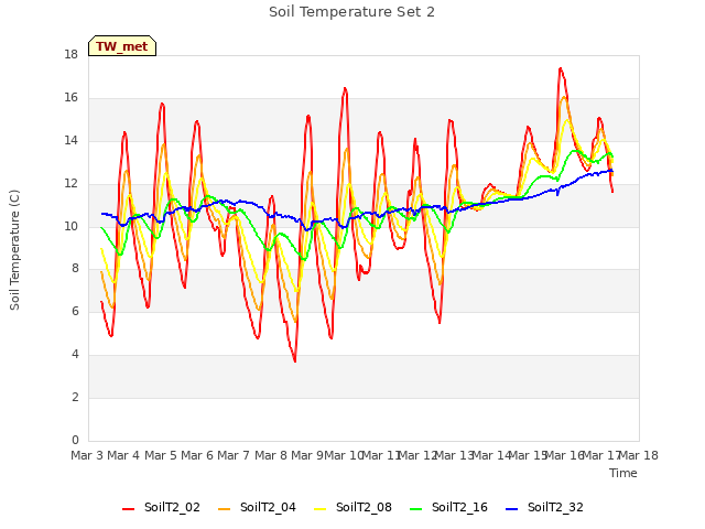 plot of Soil Temperature Set 2