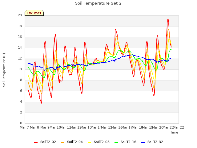 plot of Soil Temperature Set 2