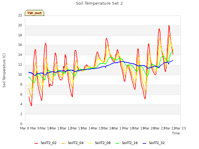 plot of Soil Temperature Set 2