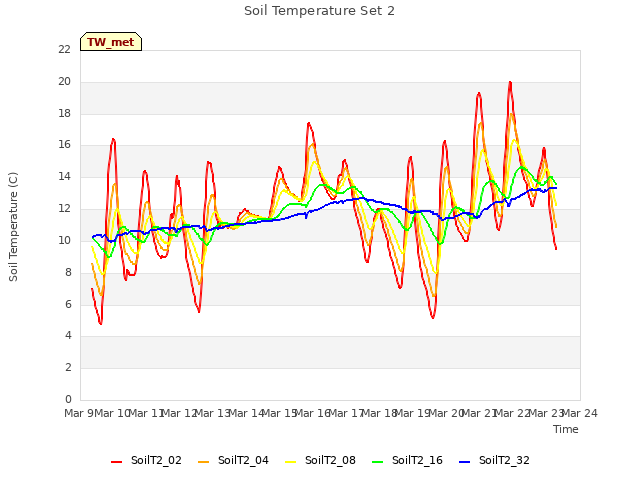 plot of Soil Temperature Set 2