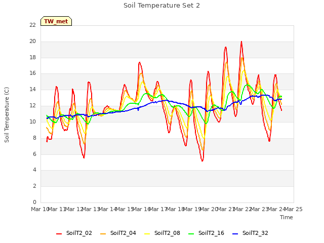 plot of Soil Temperature Set 2