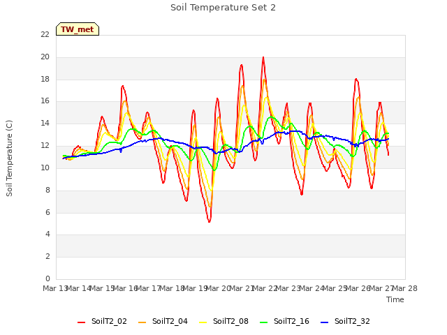 plot of Soil Temperature Set 2