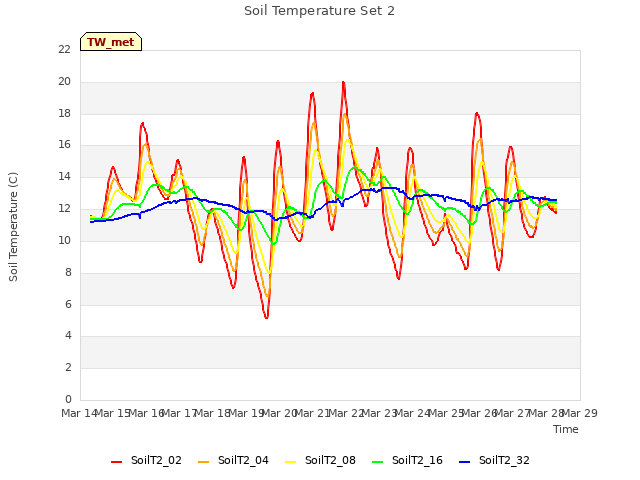 plot of Soil Temperature Set 2